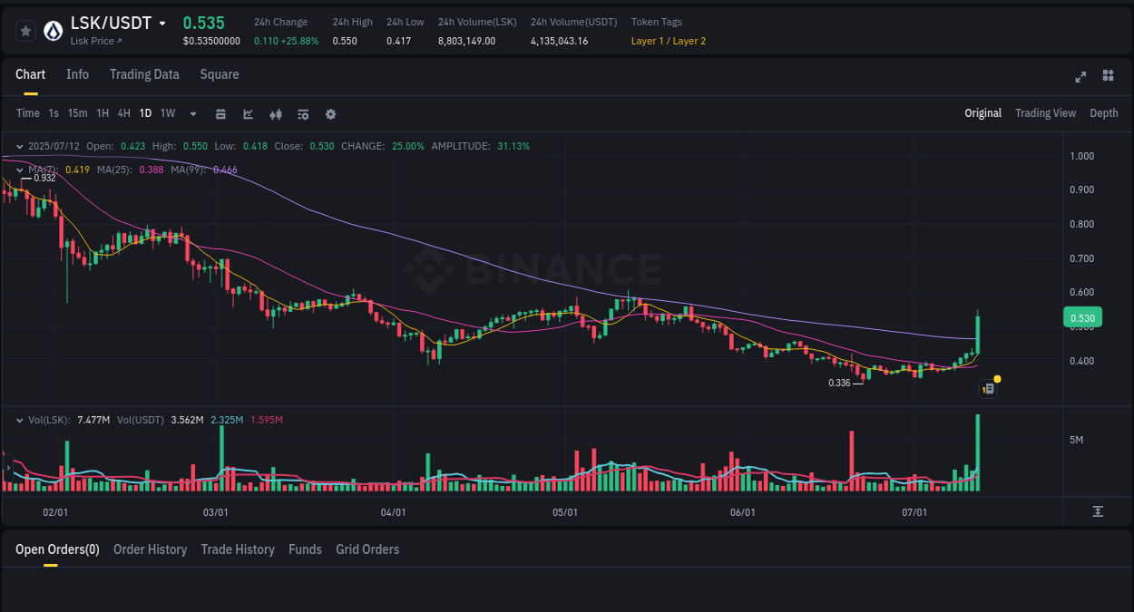 Stay informed with crypto market trends for LSK on Binance, 12 July 2025, 09:37 Crypto market trends: LSK pump on Binance, 12 July 2025, 09:37