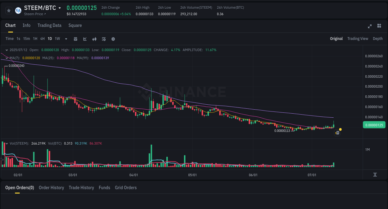 View the report of STEEM pump on Binance at 12 July 2025, 10:01 Real-time report of STEEM pump on Binance, 12 July 2025, 10:01