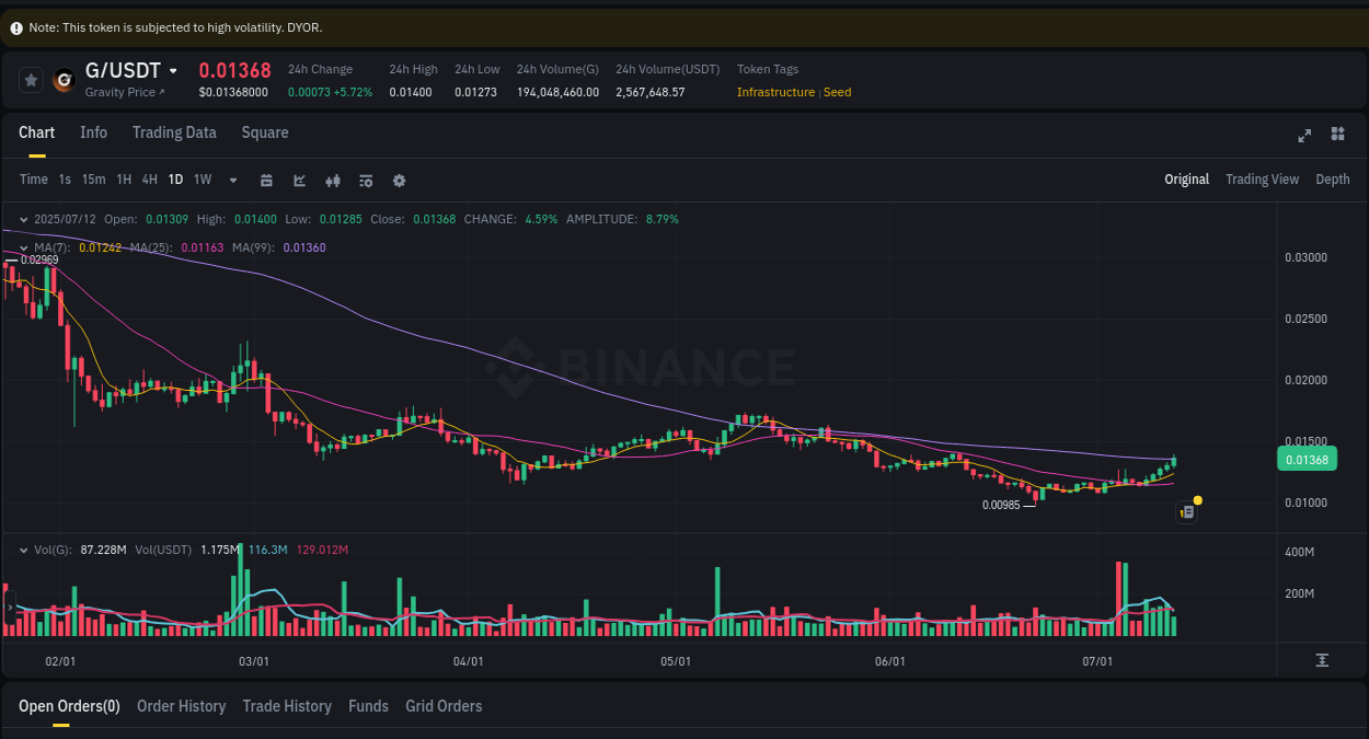 Detailed insights into G's pump on Binance at 12 July 2025, 10:02 Detailed report of G's pump on Binance at 12 July 2025, 10:02