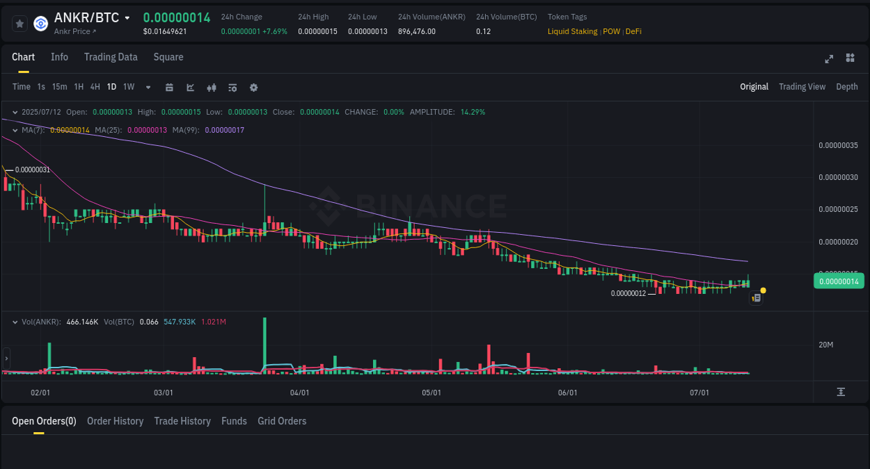 Binance exchange pump report for ANKR, 12 July 2025, 10:15 Binance pump data for ANKR at 12 July 2025, 10:15