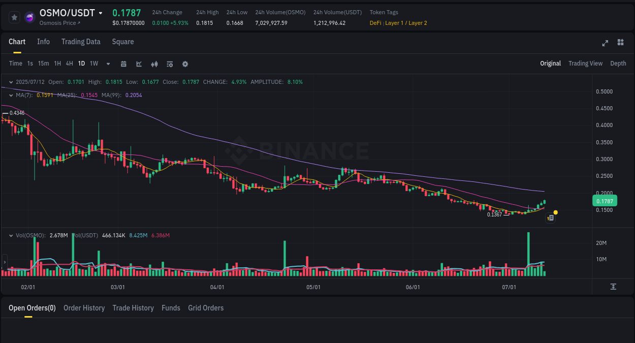 Binance pump data for OSMO at 12 July 2025, 10:19 Binance pump data for OSMO at 12 July 2025, 10:19