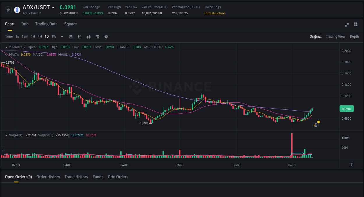 Crypto trading report: ADX pump on Binance, 12 July 2025, 10:54 Crypto trading report: ADX pump on Binance, 12 July 2025, 10:54