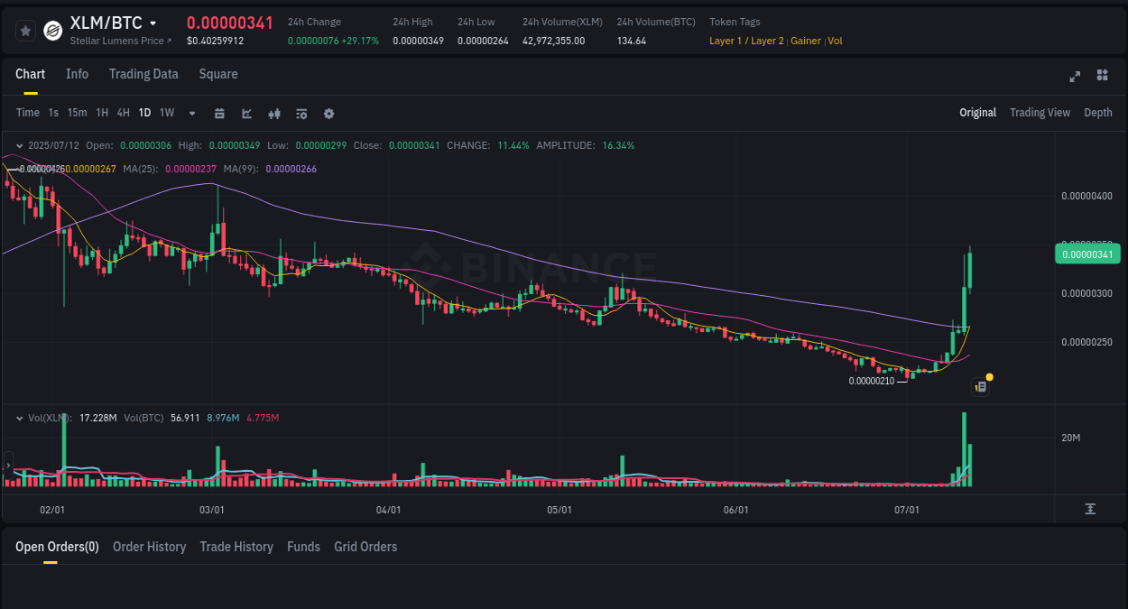 Detailed insights into XLM's pump on Binance at 12 July 2025, 12:05 Detailed report of XLM's pump on Binance at 12 July 2025, 12:05