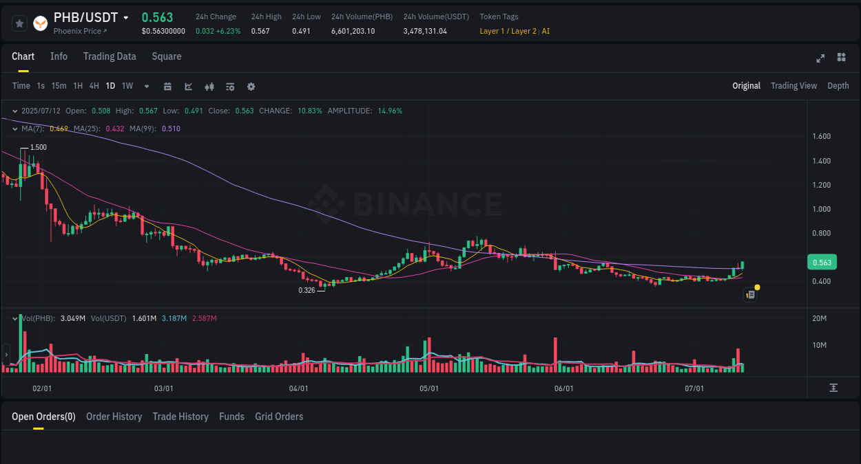 Crypto pump analytics for PHB on Binance, 12 July 2025, 12:54 Crypto pump analytics for PHB on Binance, 12 July 2025, 12:54