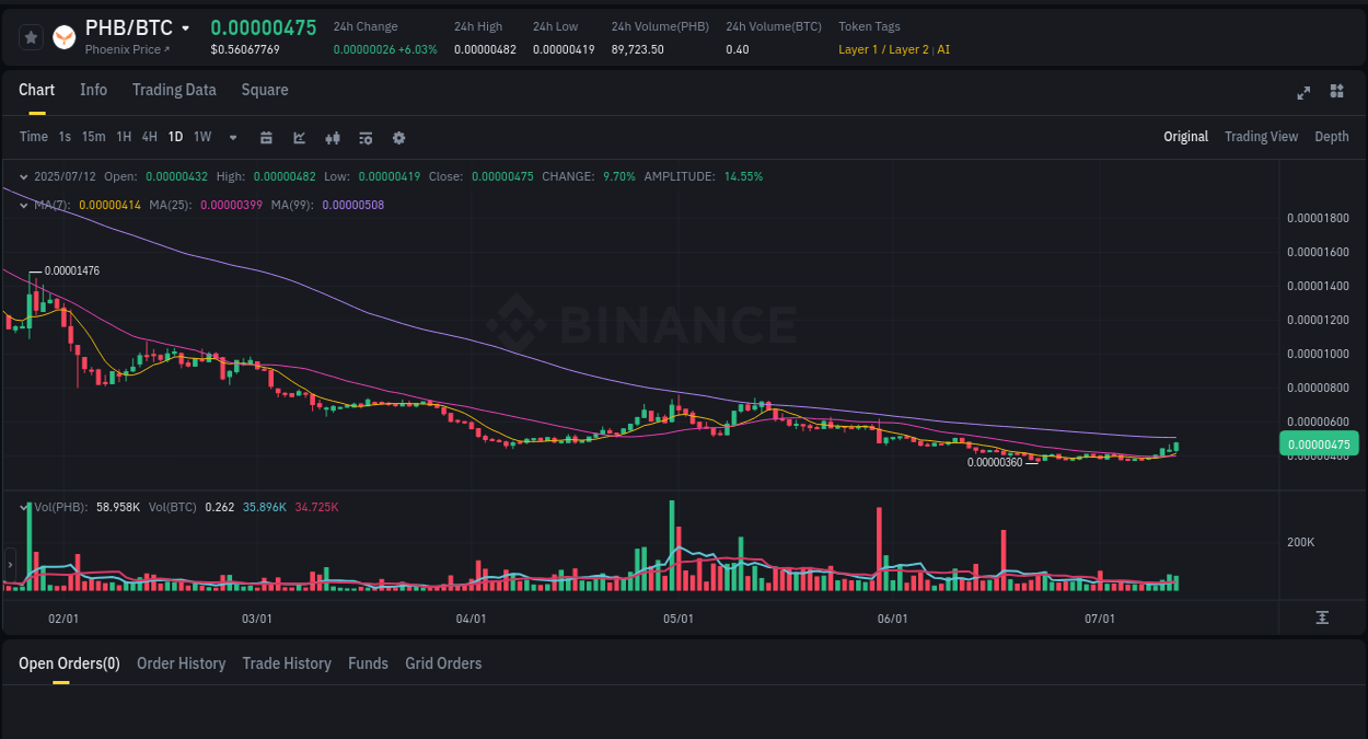 Binance trading report for PHB pump, 12 July 2025, 12:54 Binance pump data for PHB at 12 July 2025, 12:54