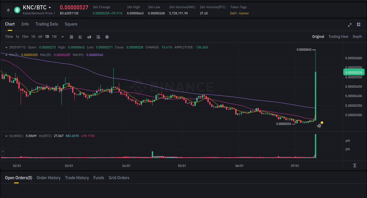 Crypto trading report: KNC pump on Binance, 12 July 2025, 13:51 Market movement report: KNC on Binance at 12 July 2025, 13:51