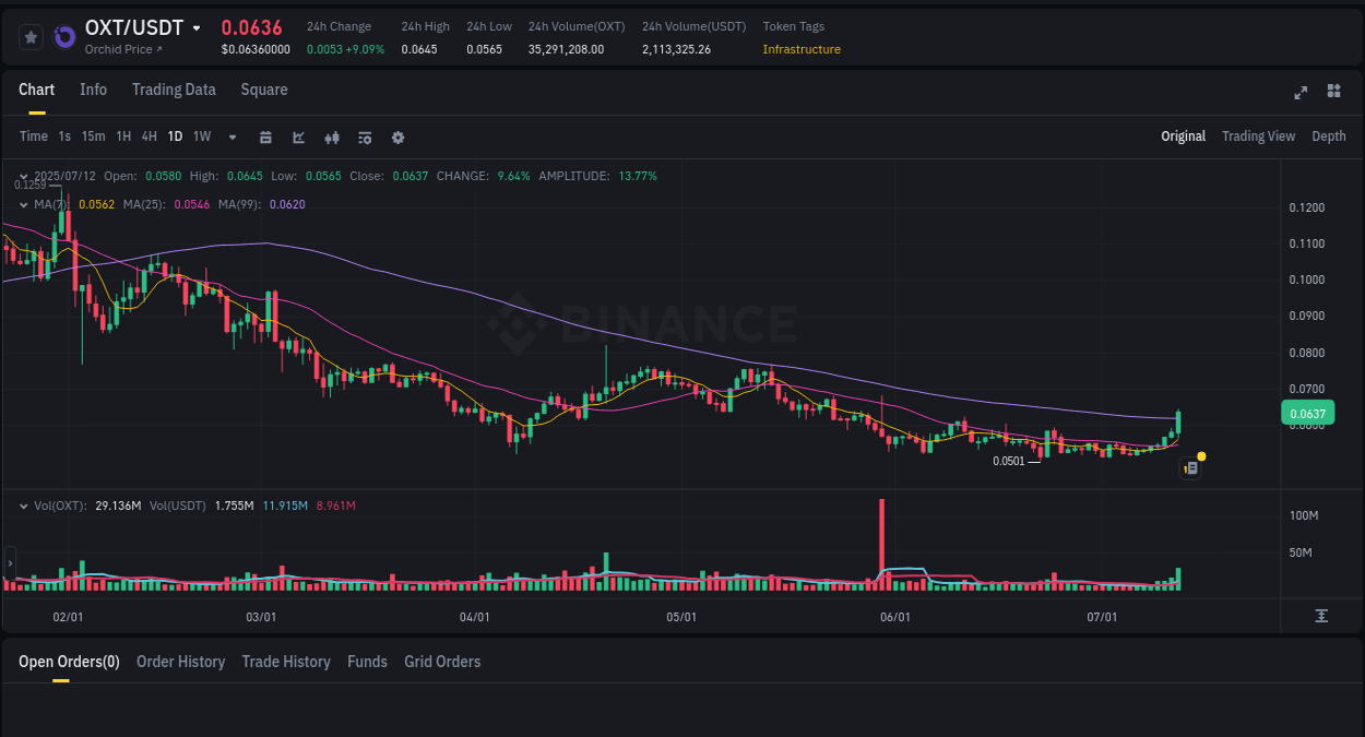 Discover the Binance pump data for OXT at 12 July 2025, 15:11 Binance pump overview for OXT, captured at 12 July 2025, 15:11