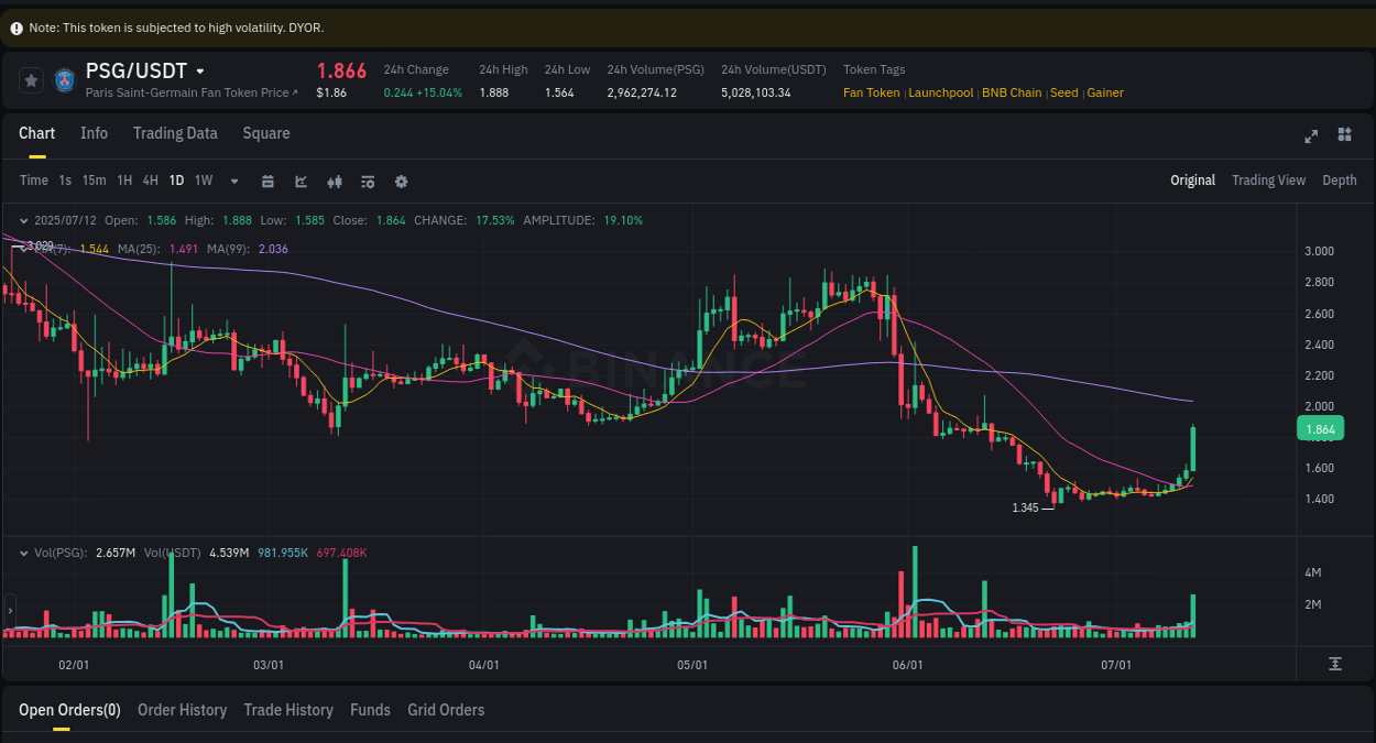 Explore the crypto pump report for PSG on Binance, 12 July 2025, 15:39 Crypto market report: PSG pump on Binance, 12 July 2025, 15:39