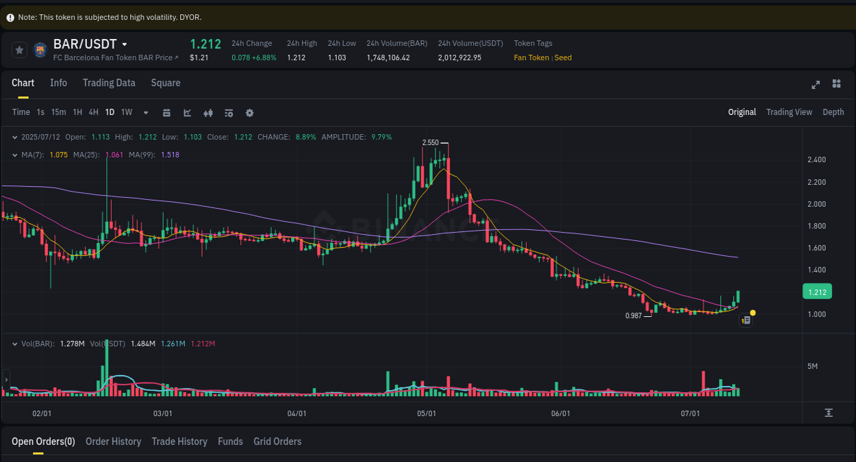View the trading report for BAR pump on Binance, 12 July 2025, 16:03 Binance trading data for BAR pump, 12 July 2025, 16:03