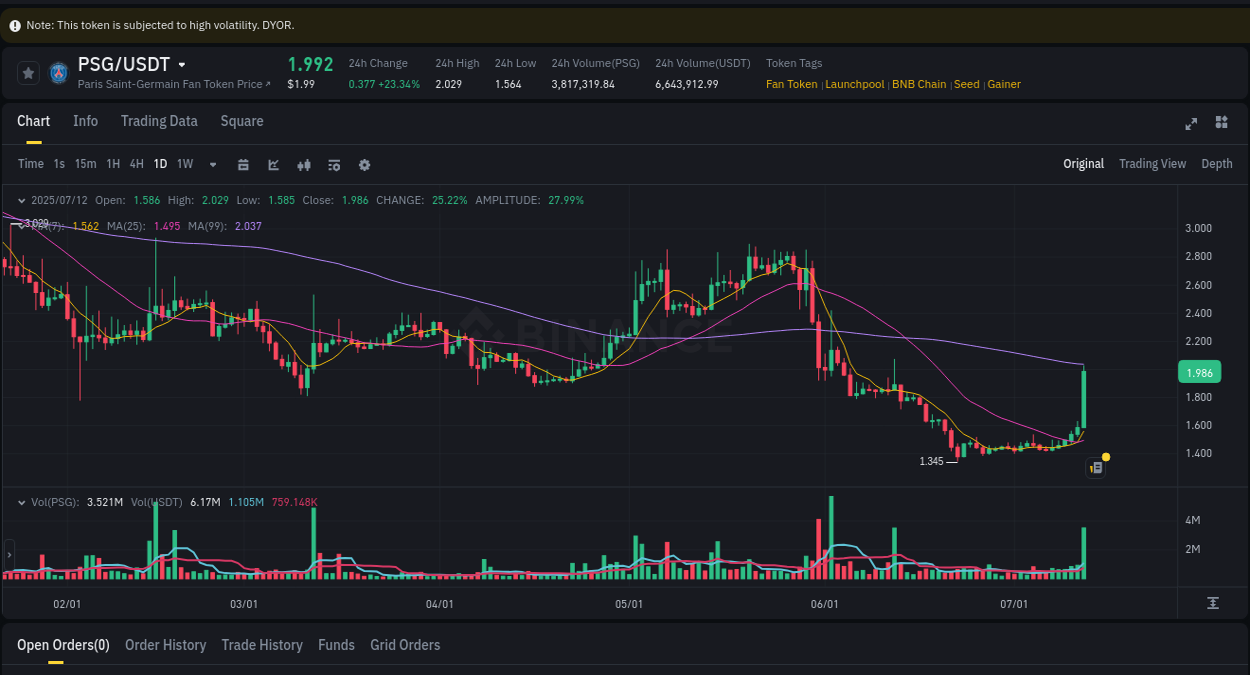 Get trading insights from PSG pump report on Binance, 12 July 2025, 16:09 Trading data insight: PSG pump report from Binance, 12 July 2025, 16:09