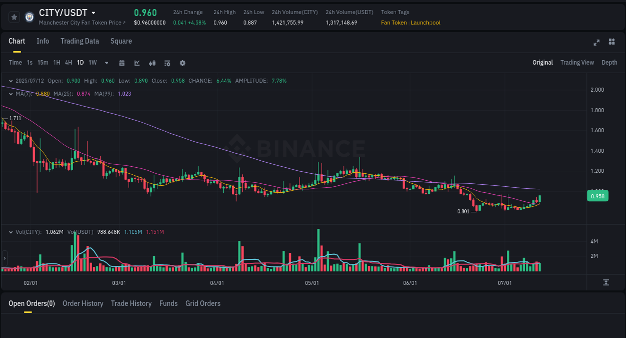 Stay updated with the crypto market report for CITY on Binance, 12 July 2025, 16:10 Crypto price movement update: CITY on Binance, 12 July 2025, 16:10