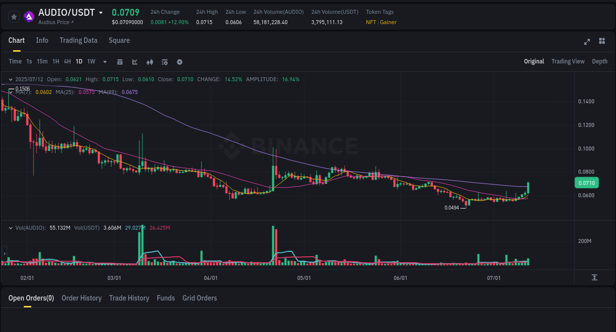 Explore market dynamics for AUDIO on Binance at 12 July 2025, 21:35 Market dynamics report: AUDIO on Binance at 12 July 2025, 21:35