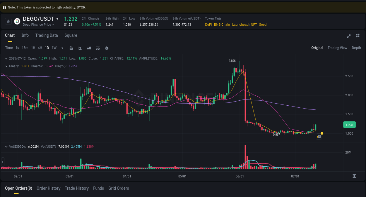 Dive into crypto pump data analytics for DEGO on Binance, 12 July 2025, 22:35 Crypto pump data analytics for DEGO on Binance, 12 July 2025, 22:35