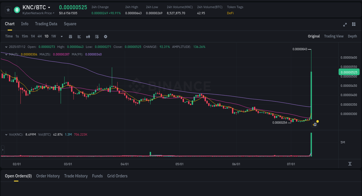 Binance exchange pump report for KNC, 12 July 2025, 23:11 Market analysis: KNC pump on Binance at 12 July 2025, 23:11