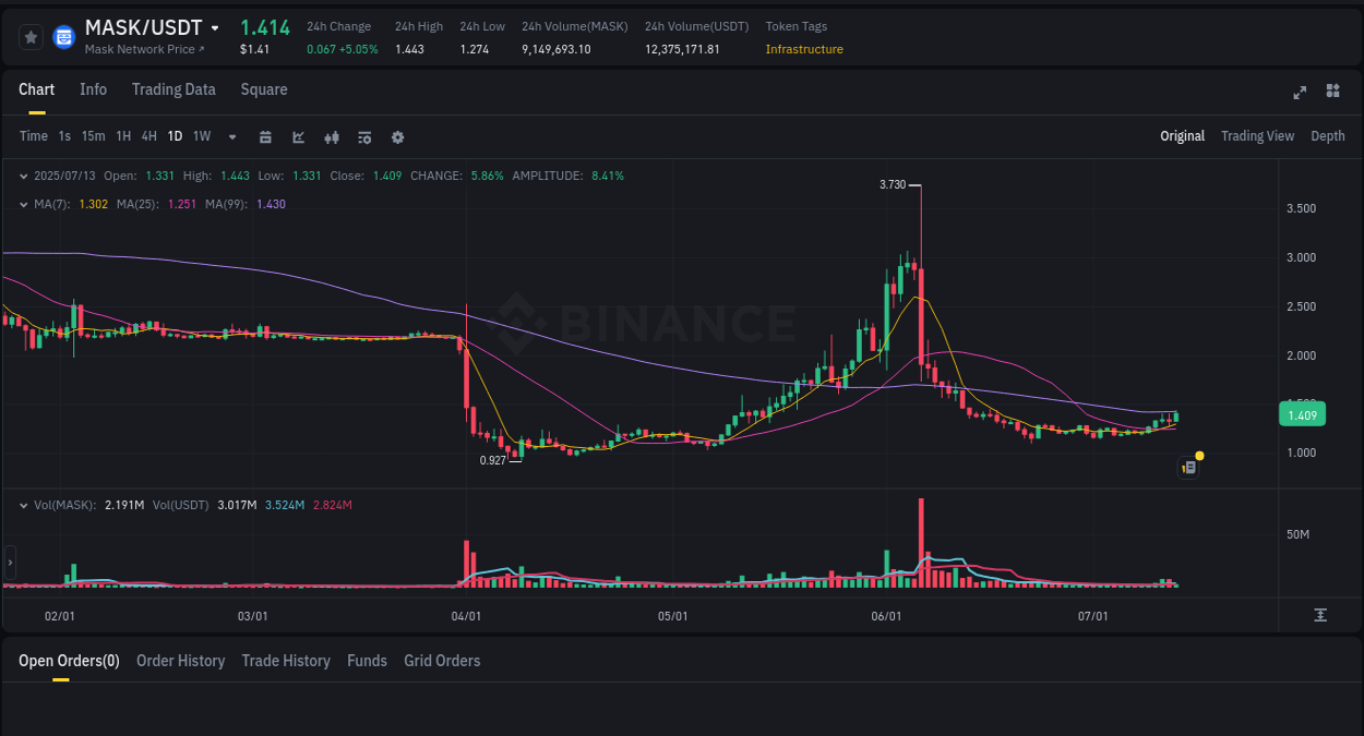 Explore the MASK price surge report from Binance, timestamp: 13 July 2025, 02:21 MASK price surge report from Binance, timestamp: 13 July 2025, 02:21