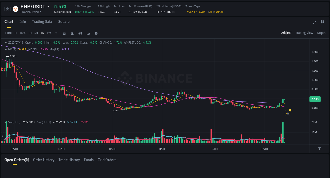 Check out the Binance pump report for PHB on 13 July 2025, 02:33 Binance pump report for PHB on 13 July 2025, 02:33