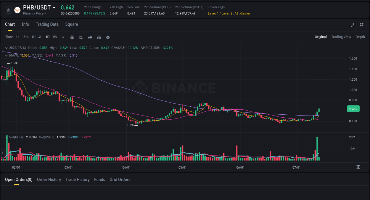 Detailed insights into PHB's pump on Binance at 13 July 2025, 02:50 Detailed report of PHB's pump on Binance at 13 July 2025, 02:50