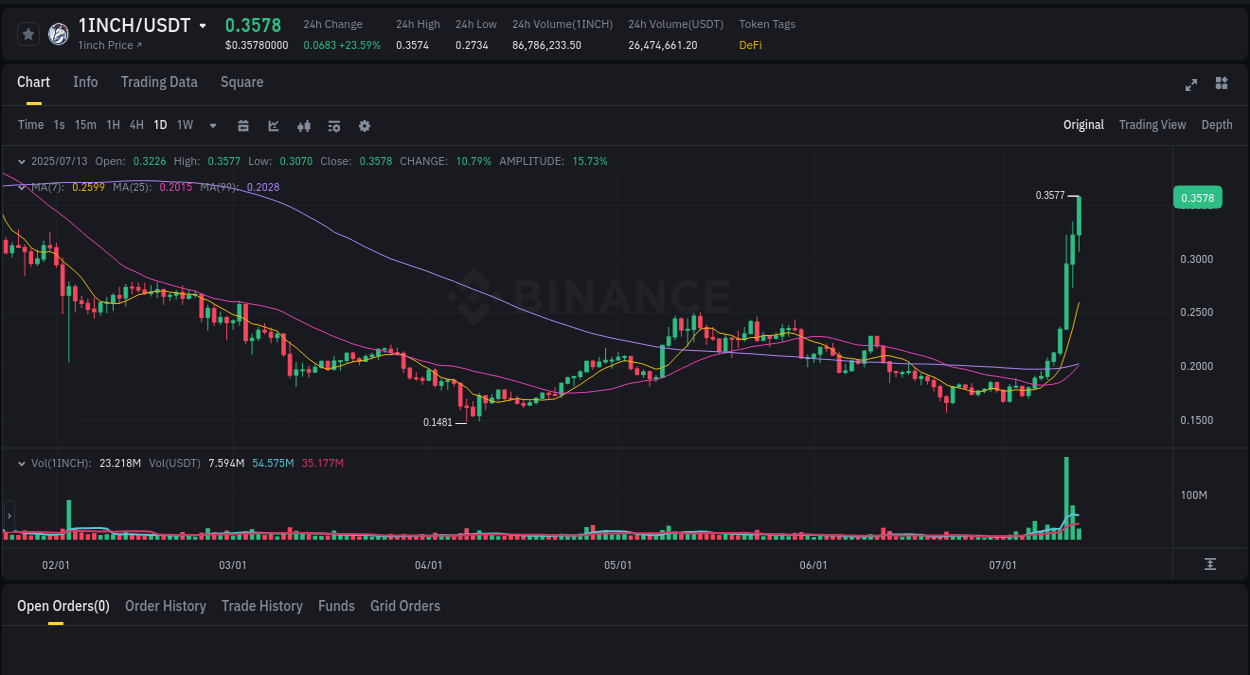 Crypto pump report: Dive into 1INCH on Binance, 13 July 2025, 05:05 Crypto pump report: 1INCH on Binance, 13 July 2025, 05:05