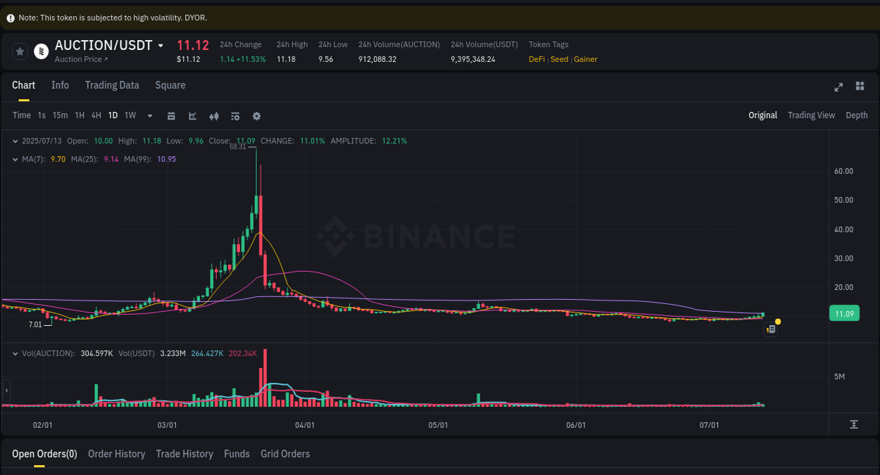Market analysis: Understand AUCTION pump on Binance at 13 July 2025, 05:22 Market analysis: AUCTION pump on Binance at 13 July 2025, 05:22
