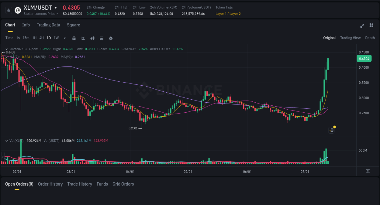Trading insight: XLM pump report from Binance, 13 July 2025, 05:43 Trading insight: XLM pump report from Binance, 13 July 2025, 05:43