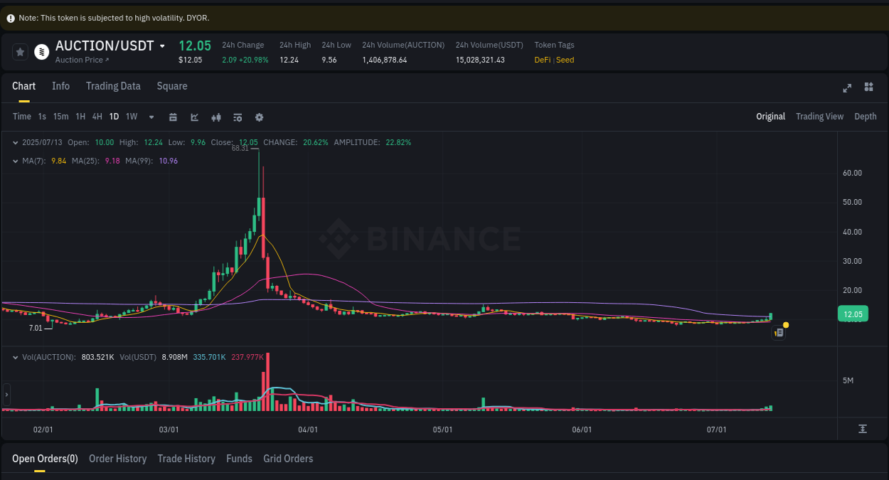 Crypto market update: AUCTION pump on Binance, 13 July 2025, 05:55 Crypto market update: AUCTION pump on Binance, 13 July 2025, 05:55
