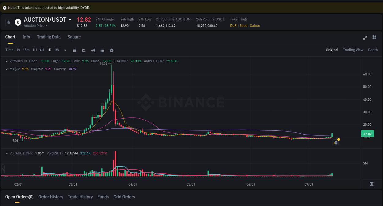 Binance pump data for AUCTION at 13 July 2025, 06:06 Binance pump data for AUCTION at 13 July 2025, 06:06