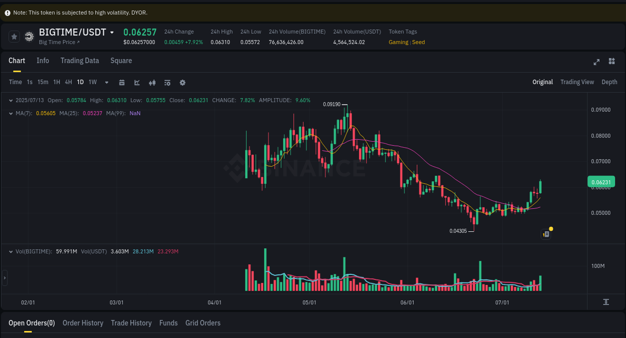 Real-time report of BIGTIME pump on Binance, 13 July 2025, 06:15 Real-time report of BIGTIME pump on Binance, 13 July 2025, 06:15