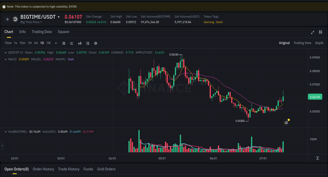 Crypto trading report: BIGTIME pump on Binance, 13 July 2025, 06:19 Crypto trading report: BIGTIME pump on Binance, 13 July 2025, 06:19