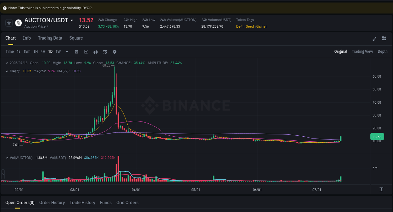 Binance exchange pump report for AUCTION, 13 July 2025, 06:52 Binance exchange pump report for AUCTION, 13 July 2025, 06:52