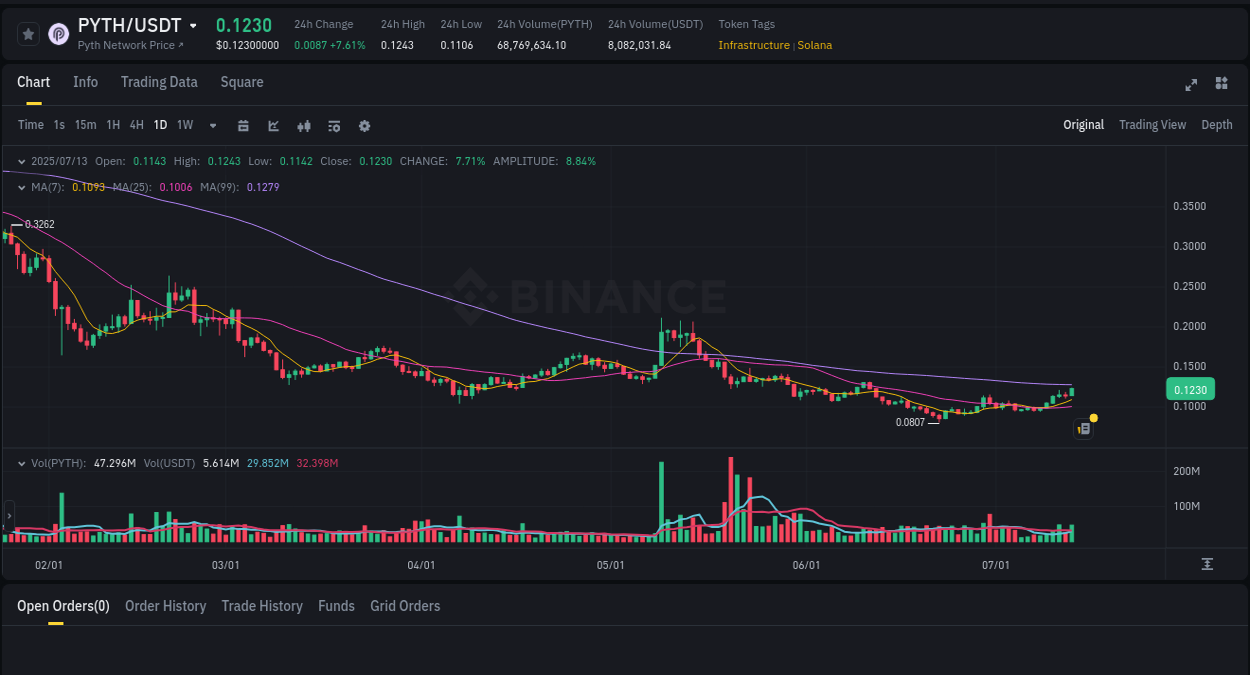 Market movement report: PYTH on Binance at 13 July 2025, 07:00 Market movement report: PYTH on Binance at 13 July 2025, 07:00