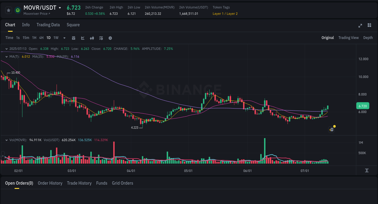 Crypto pump analytics for MOVR on Binance, 13 July 2025, 07:06 Crypto pump analytics for MOVR on Binance, 13 July 2025, 07:06