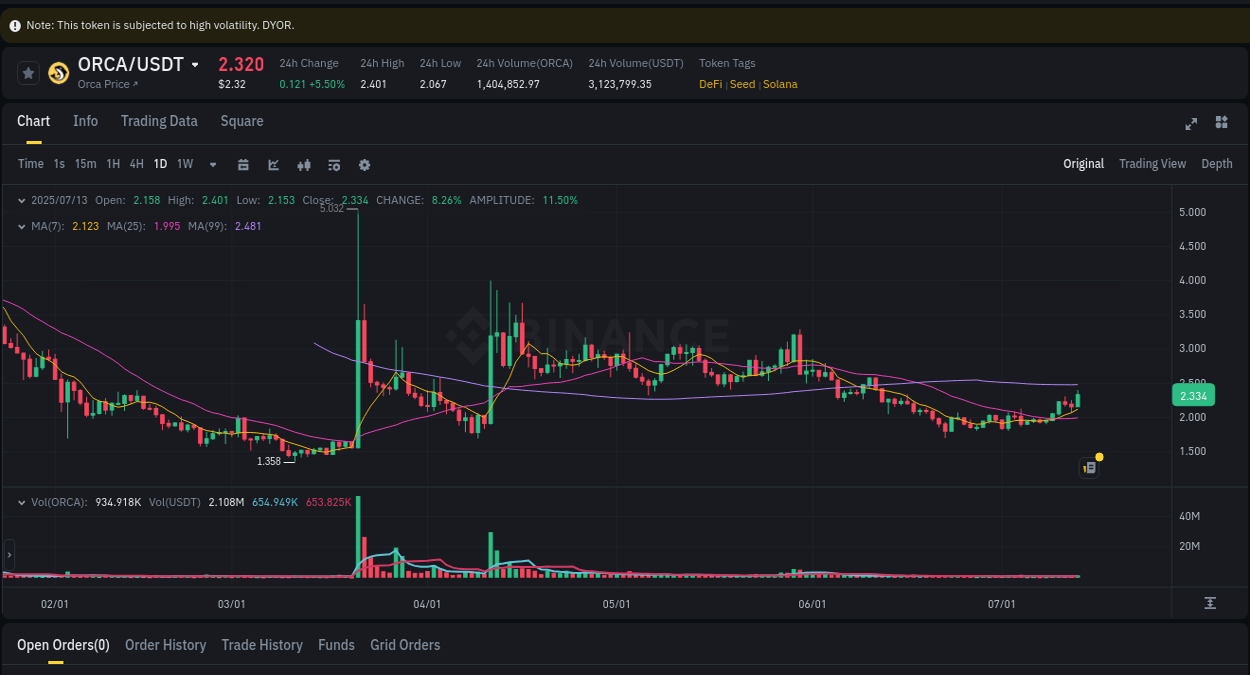 Learn about the ORCA price movement analysis from Binance, 13 July 2025, 07:23 ORCA trading report showing pump trends on Binance, 13 July 2025, 07:23