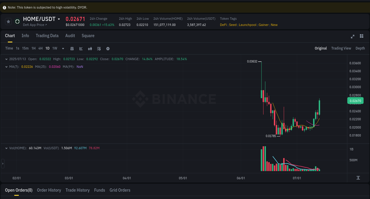 Discover the Binance pump data for HOME at 13 July 2025, 07:41 Binance pump overview for HOME, captured at 13 July 2025, 07:41
