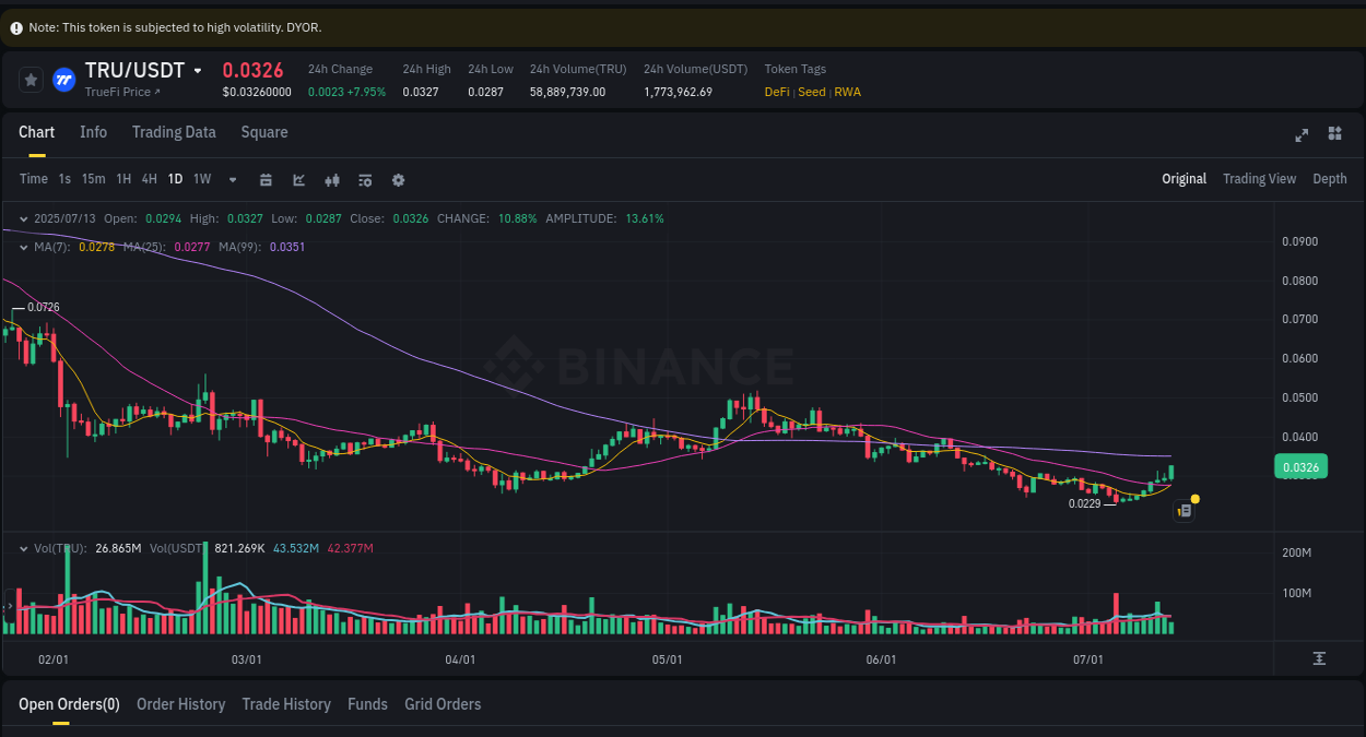 Explore the crypto pump report for TRU on Binance, 13 July 2025, 08:23 Crypto market report: TRU pump on Binance, 13 July 2025, 08:23