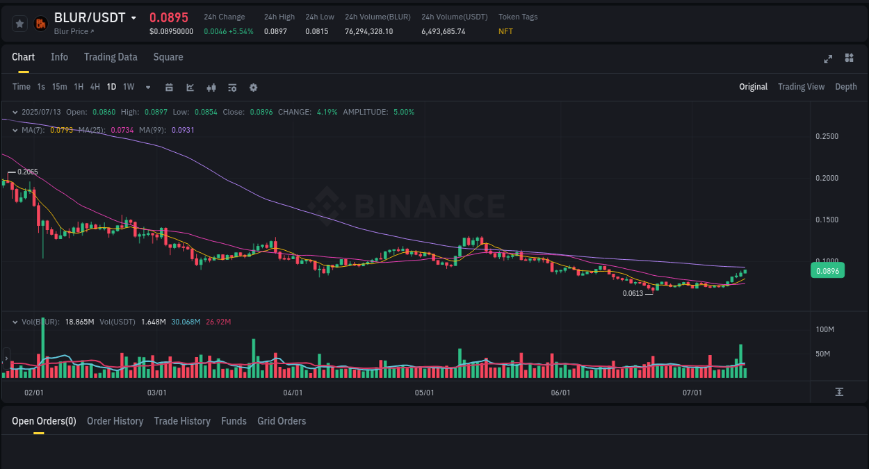 View the trading report for BLUR pump on Binance, 13 July 2025, 08:44 Binance trading data for BLUR pump, 13 July 2025, 08:44