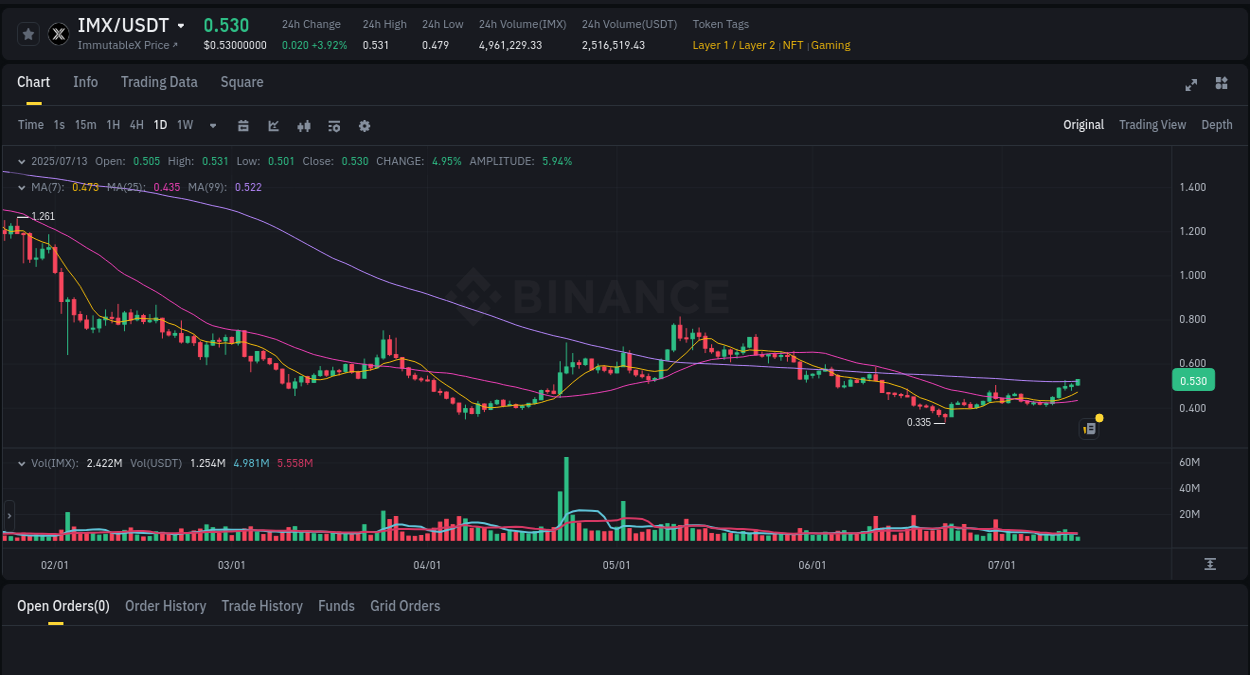Understand the market analysis of IMX pump on Binance at 13 July 2025, 09:12 Market trend analysis: IMX pump on Binance at 13 July 2025, 09:12