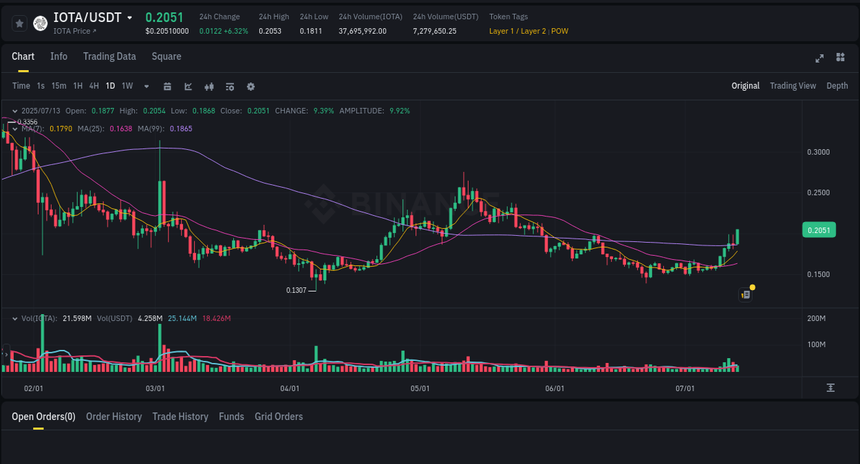 Get trading insights from IOTA pump report on Binance, 13 July 2025, 09:16 Trading data insight: IOTA pump report from Binance, 13 July 2025, 09:16