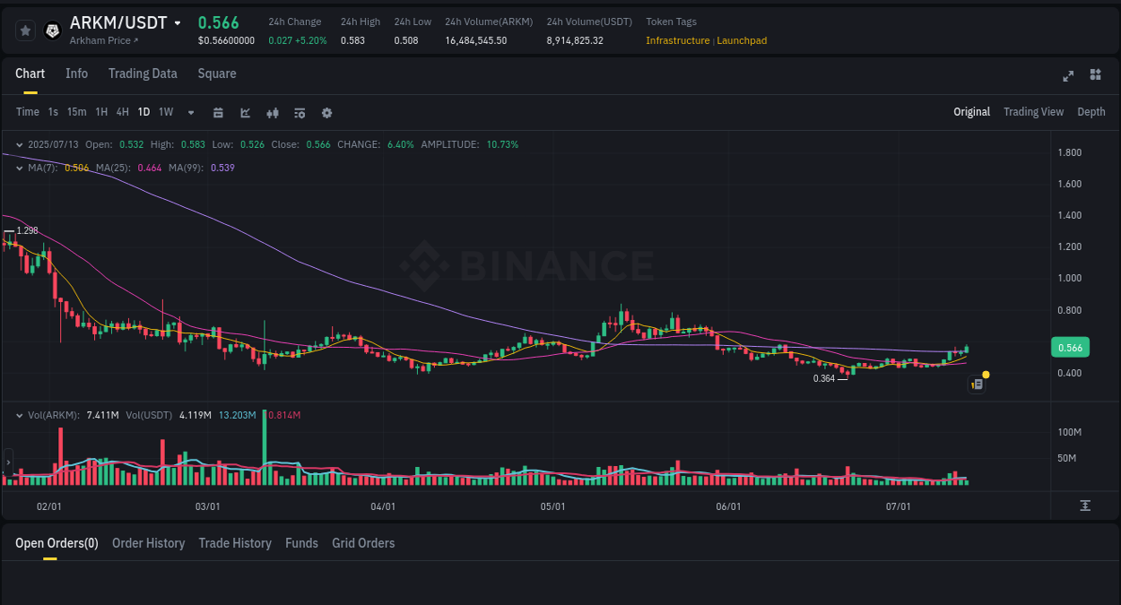 Stay updated with the crypto market report for ARKM on Binance, 13 July 2025, 09:35 Crypto price movement update: ARKM on Binance, 13 July 2025, 09:35
