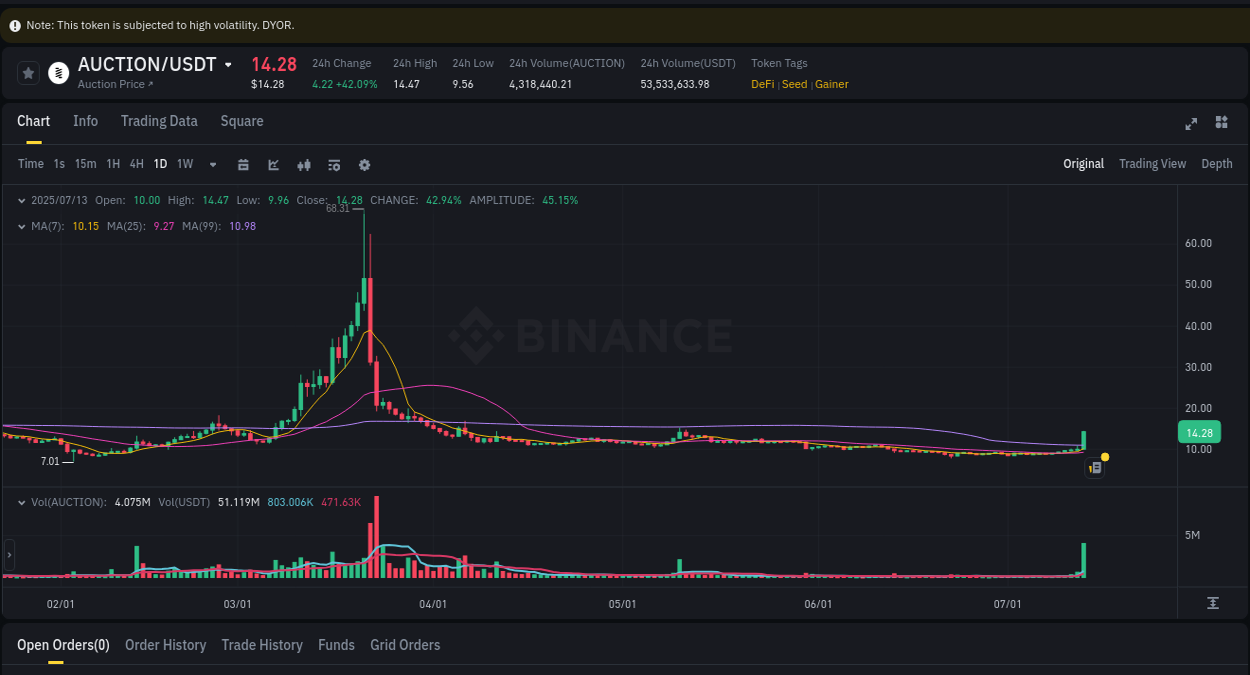 Access Binance pump statistics for AUCTION at 13 July 2025, 10:53 Binance pump statistics for AUCTION at 13 July 2025, 10:53