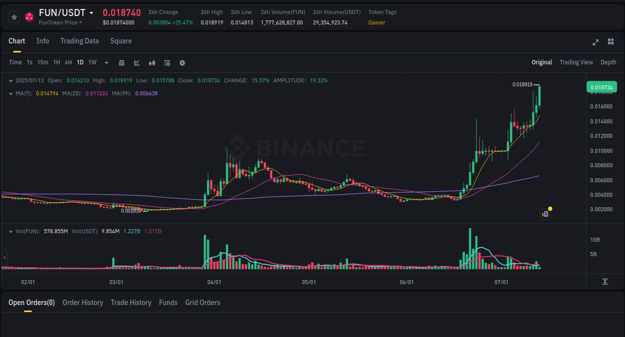 Analyze the crypto trading report for FUN pump on Binance, 13 July 2025, 12:11 Crypto trading analysis: FUN pump on Binance, 13 July 2025, 12:11