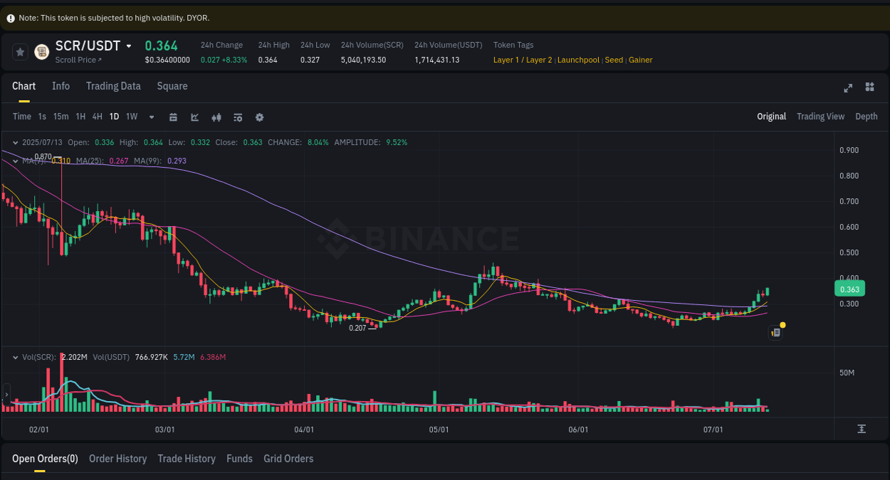 View the price movement analysis of SCR on Binance, 13 July 2025, 13:38 SCR price movement analysis on Binance, 13 July 2025, 13:38