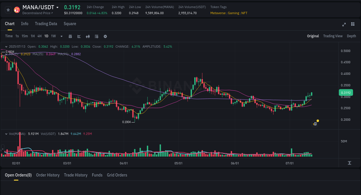Get insights into the crypto pump for MANA on Binance, 13 July 2025, 14:50 Crypto pump insights: MANA on Binance, 13 July 2025, 14:50
