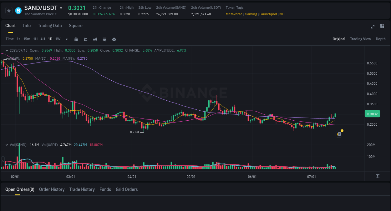 View trading insights for SAND pump on Binance, 13 July 2025, 14:54 Binance trading insights for SAND pump, 13 July 2025, 14:54