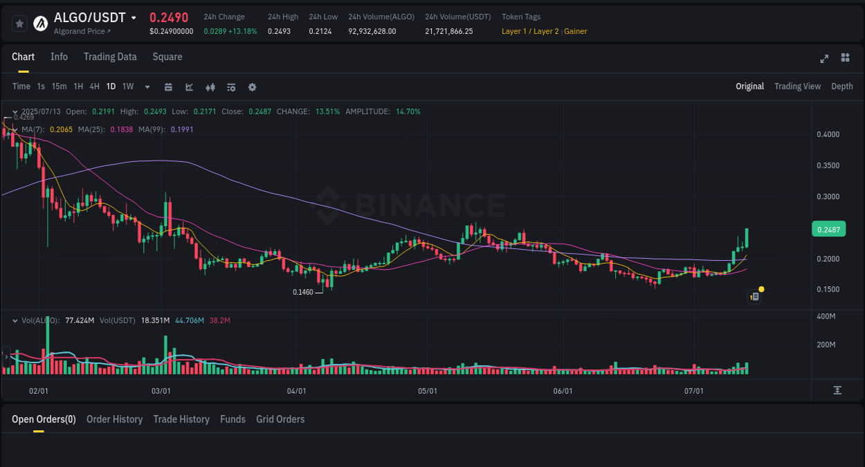 Understand market trends for WIP ALGO pump on Binance at 13 July 2025, 15:06 Market trend report: ALGO pump on Binance at 13 July 2025, 15:06