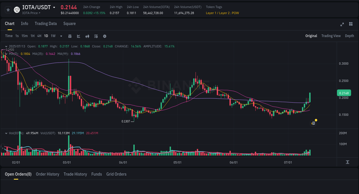 Access trading analytics for IOTA pump report from Binance, 13 July 2025, 15:33 Trading analytics: IOTA pump report from Binance, 13 July 2025, 15:33