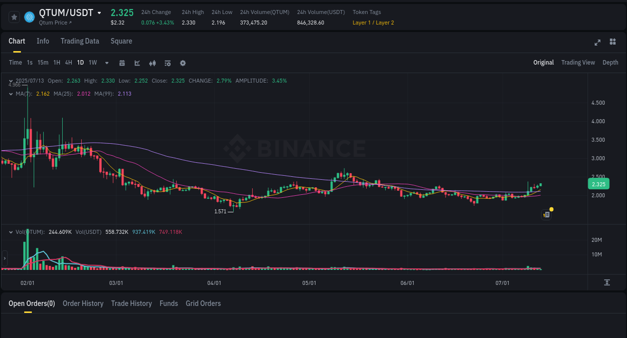 Stay informed with crypto market trends for QTUM on Binance, 13 July 2025, 16:20 Crypto market trends: QTUM pump on Binance, 13 July 2025, 16:20