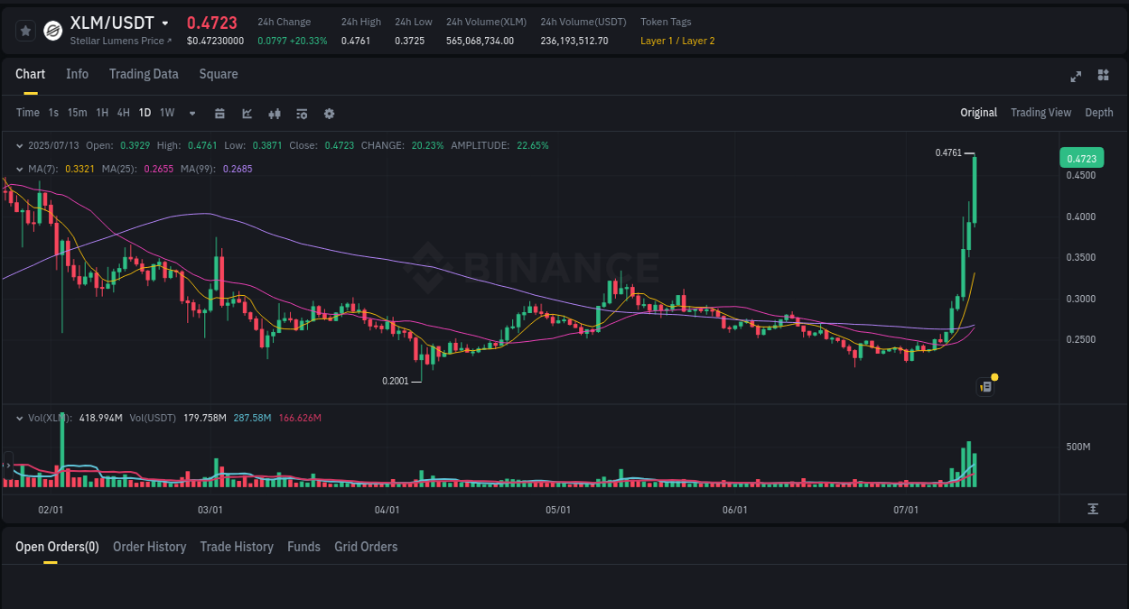 View pump trends for XLM at 13 July 2025, 16:22 Binance pump trends for XLM at 13 July 2025, 16:22