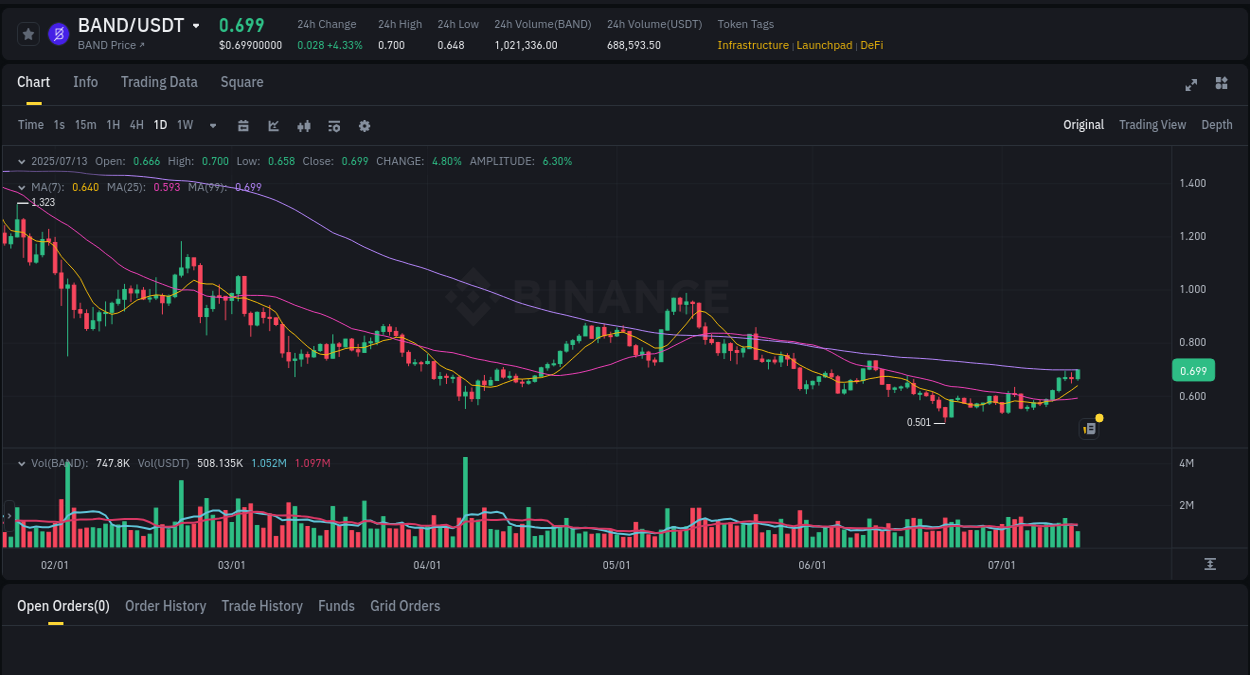Get real-time analytics of BAND pump on Binance, 13 July 2025, 16:25 Real-time analytics of BAND pump on Binance, 13 July 2025, 16:25