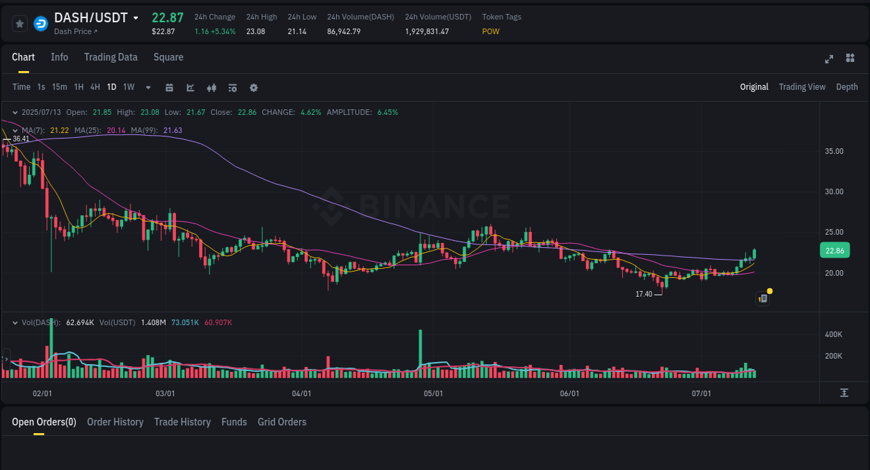 Explore trading insights for DASH pump on Binance, 13 July 2025, 16:26 Crypto trading insights: DASH pump on Binance, 13 July 2025, 16:26