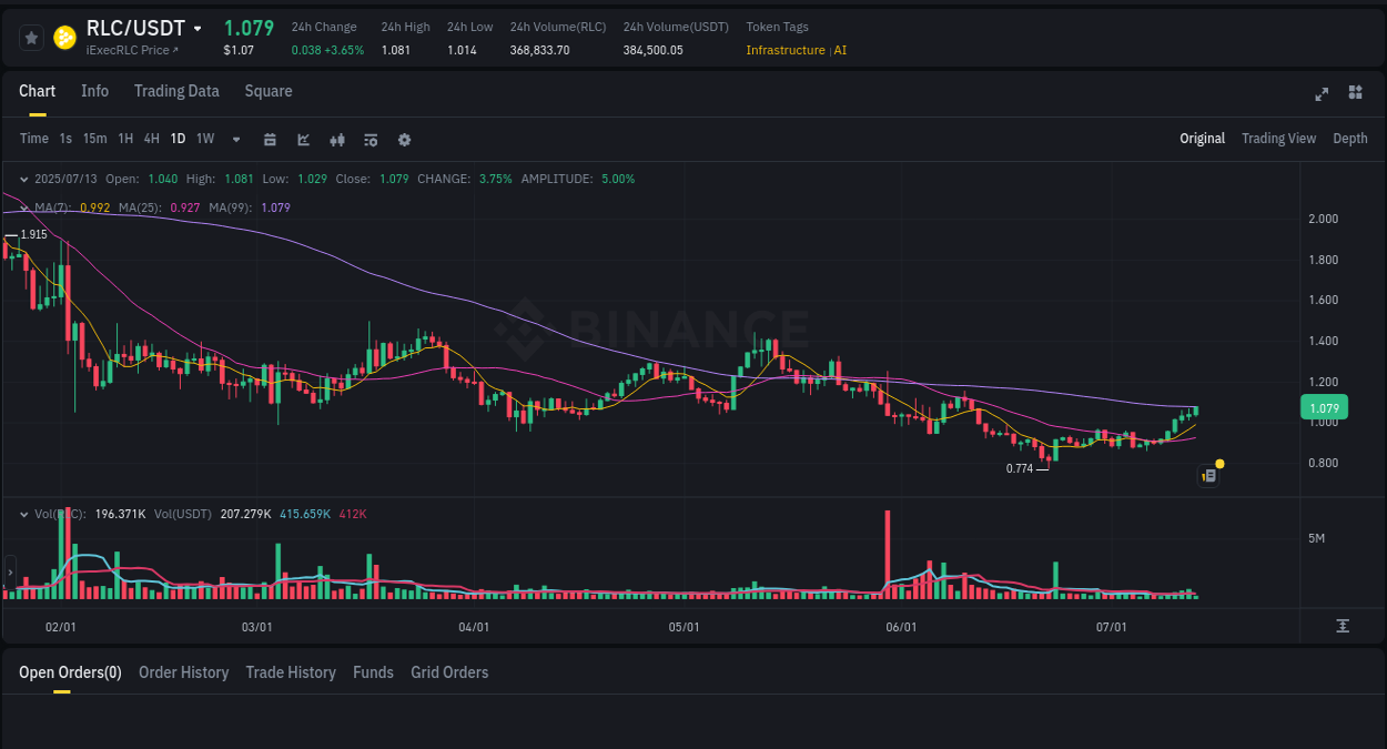 View exchange insights for RLC on Binance, 13 July 2025, 16:29 Binance exchange insights for RLC, 13 July 2025, 16:29